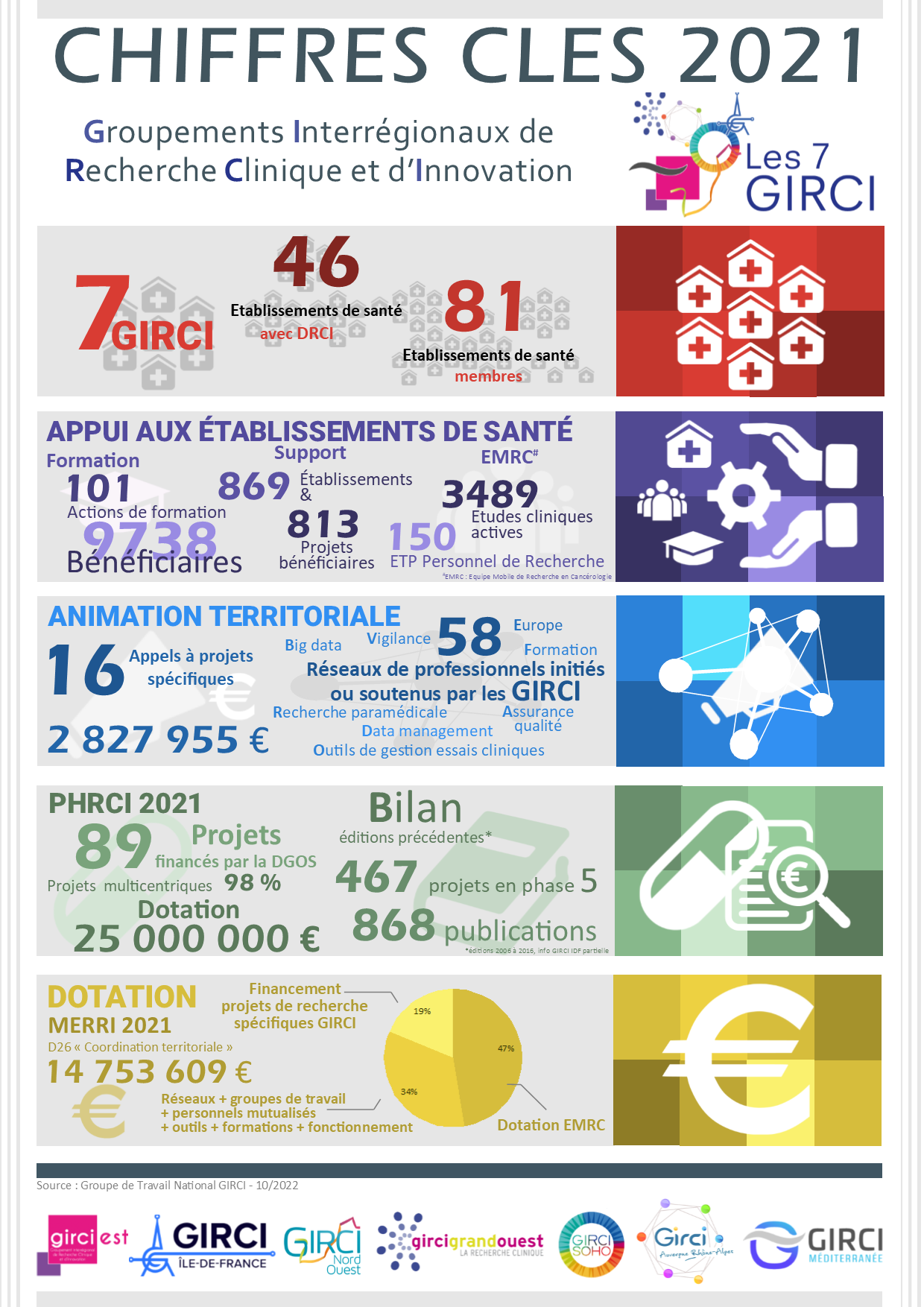 affiche 7 GIRCI chiffres clés 2021