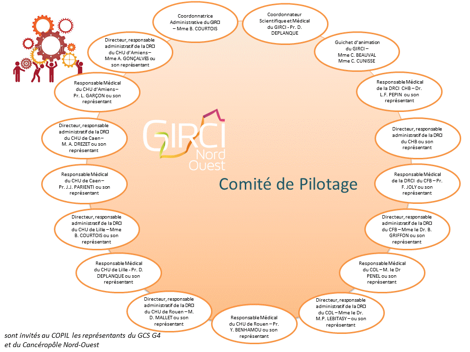 Composition COPIL 2021