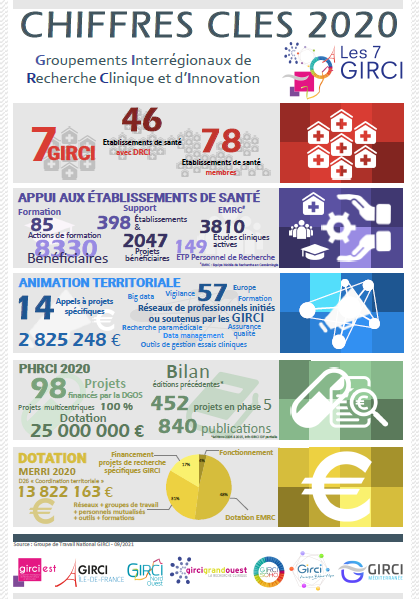 chiffres clés 7 girci 2020
