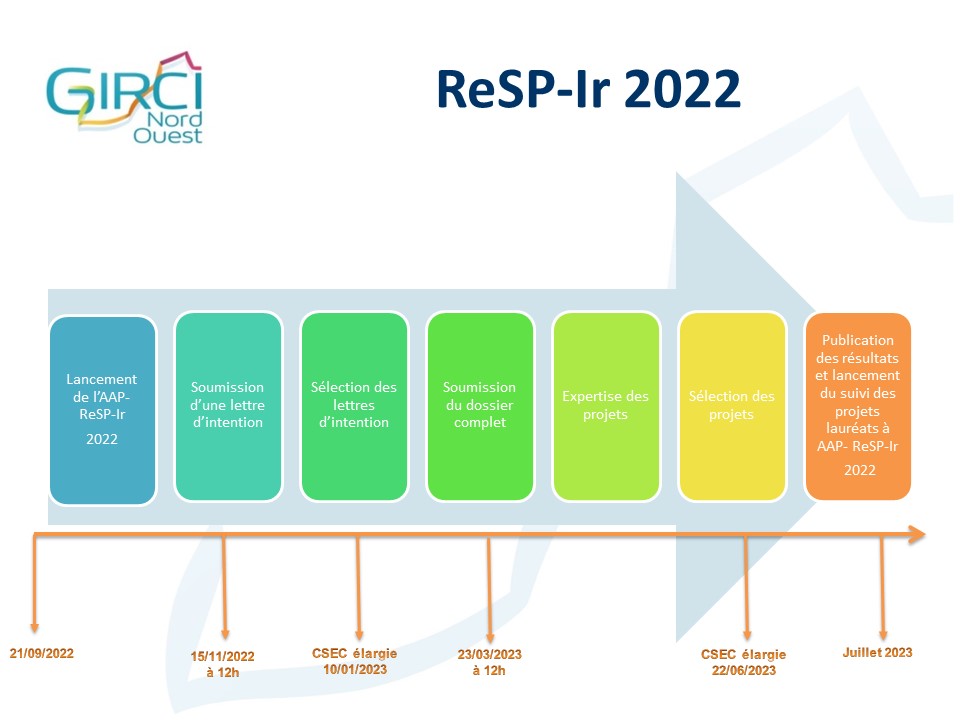 processus ReSP-Ir 2022