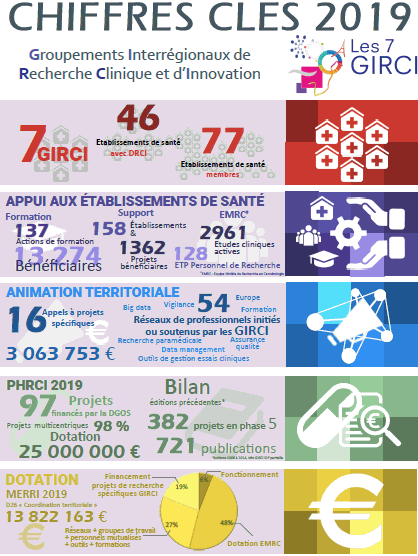 chiffres clés 7 girci 2019